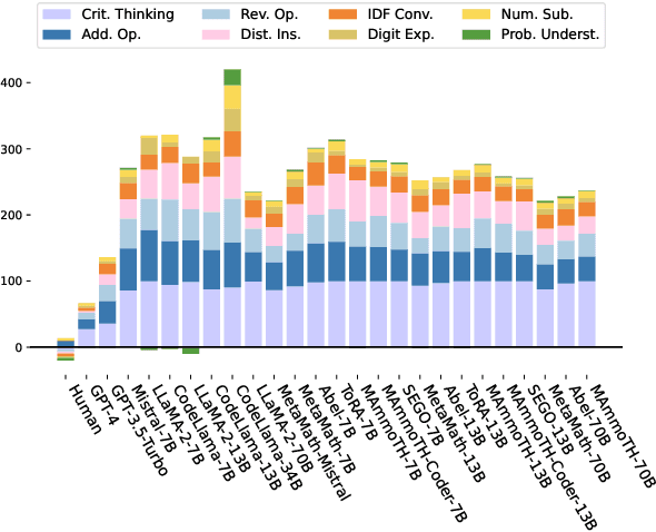 Figure 4 for GSM-Plus: A Comprehensive Benchmark for Evaluating the Robustness of LLMs as Mathematical Problem Solvers