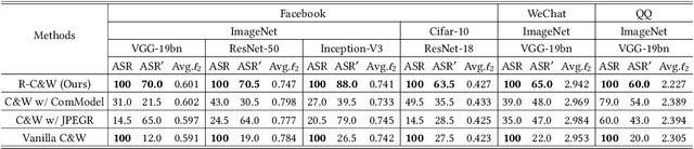 Figure 4 for Generating Robust Adversarial Examples against Online Social Networks (OSNs)