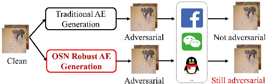 Figure 1 for Generating Robust Adversarial Examples against Online Social Networks (OSNs)