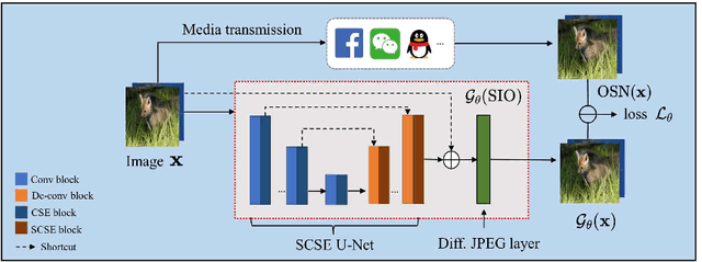 Figure 3 for Generating Robust Adversarial Examples against Online Social Networks (OSNs)