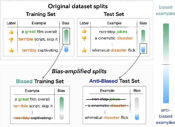 Figure 1 for Fighting Bias with Bias: Promoting Model Robustness by Amplifying Dataset Biases