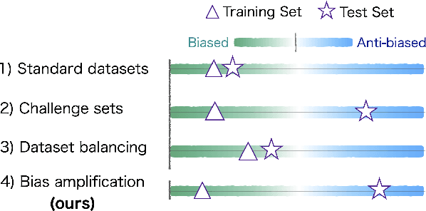 Figure 3 for Fighting Bias with Bias: Promoting Model Robustness by Amplifying Dataset Biases