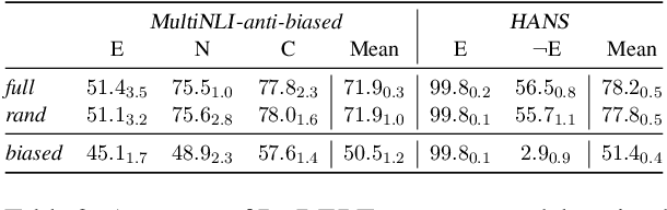 Figure 4 for Fighting Bias with Bias: Promoting Model Robustness by Amplifying Dataset Biases