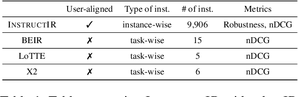 Figure 2 for INSTRUCTIR: A Benchmark for Instruction Following of Information Retrieval Models