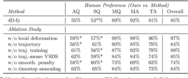 Figure 2 for TC4D: Trajectory-Conditioned Text-to-4D Generation