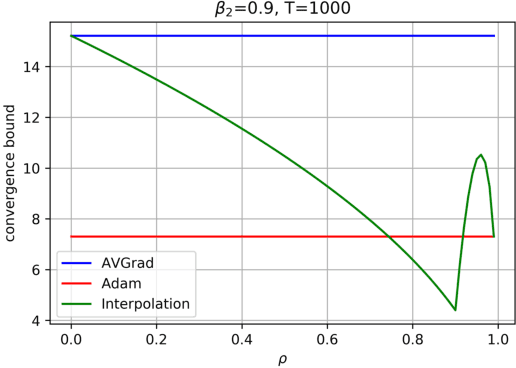 Figure 3 for MADA: Meta-Adaptive Optimizers through hyper-gradient Descent