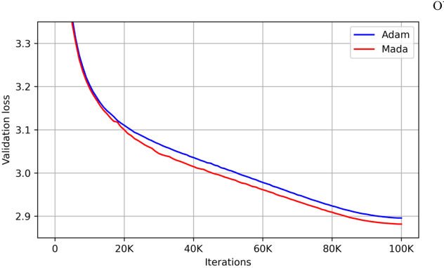 Figure 4 for MADA: Meta-Adaptive Optimizers through hyper-gradient Descent