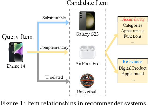 Figure 1 for Spectral-based Graph Neural Networks for Complementary Item Recommendation