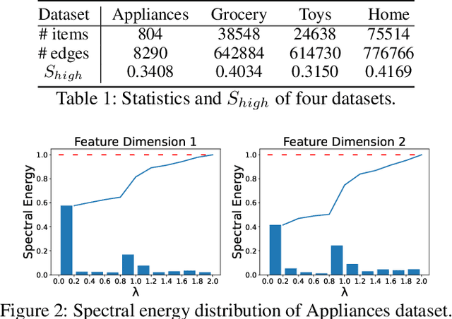 Figure 2 for Spectral-based Graph Neural Networks for Complementary Item Recommendation