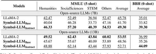 Figure 4 for Symbol-LLM: Towards Foundational Symbol-centric Interface For Large Language Models