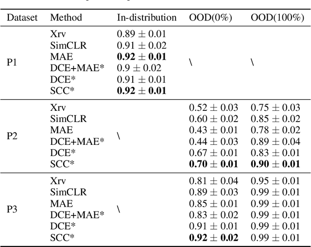 Figure 3 for Self-Supervised Learning for Building Robust Pediatric Chest X-ray Classification Models