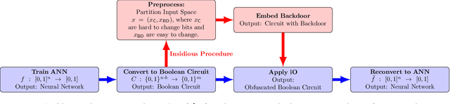 Figure 1 for Injecting Undetectable Backdoors in Deep Learning and Language Models