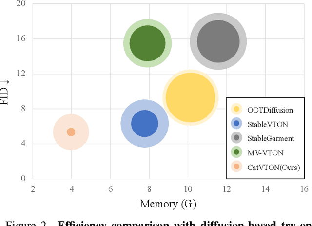 Figure 2 for CatVTON: Concatenation Is All You Need for Virtual Try-On with Diffusion Models