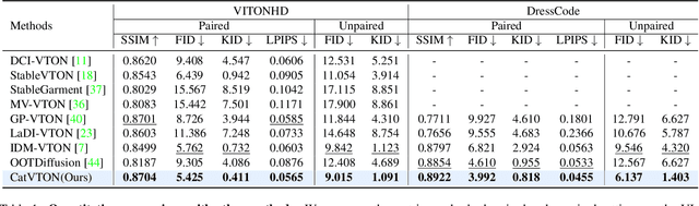 Figure 1 for CatVTON: Concatenation Is All You Need for Virtual Try-On with Diffusion Models