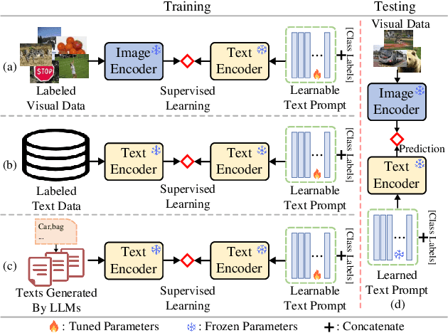Figure 1 for TAI++: Text as Image for Multi-Label Image Classification by Co-Learning Transferable Prompt