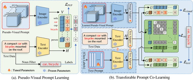 Figure 2 for TAI++: Text as Image for Multi-Label Image Classification by Co-Learning Transferable Prompt