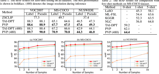 Figure 3 for TAI++: Text as Image for Multi-Label Image Classification by Co-Learning Transferable Prompt