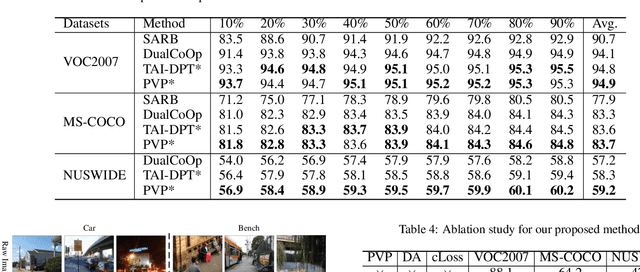 Figure 4 for TAI++: Text as Image for Multi-Label Image Classification by Co-Learning Transferable Prompt