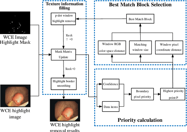 Figure 1 for A Highlight Removal Method for Capsule Endoscopy Images