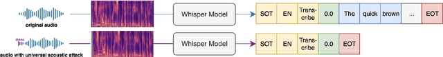 Figure 1 for Muting Whisper: A Universal Acoustic Adversarial Attack on Speech Foundation Models