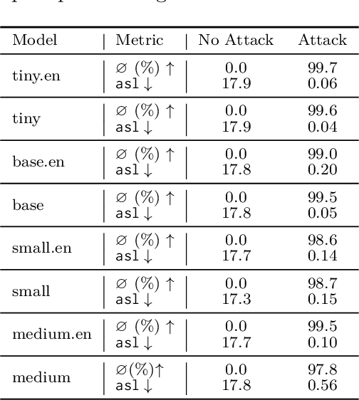 Figure 2 for Muting Whisper: A Universal Acoustic Adversarial Attack on Speech Foundation Models