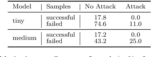 Figure 4 for Muting Whisper: A Universal Acoustic Adversarial Attack on Speech Foundation Models