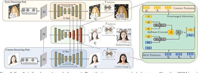 Figure 3 for $Z^*$: Zero-shot Style Transfer via Attention Rearrangement