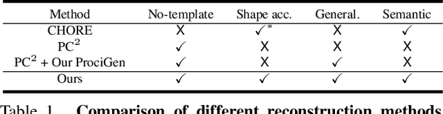 Figure 2 for Template Free Reconstruction of Human-object Interaction with Procedural Interaction Generation