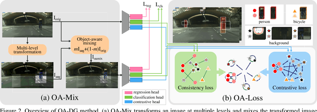 Figure 3 for Object-Aware Domain Generalization for Object Detection