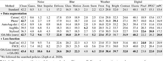 Figure 2 for Object-Aware Domain Generalization for Object Detection