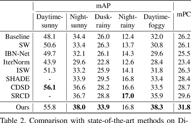 Figure 4 for Object-Aware Domain Generalization for Object Detection