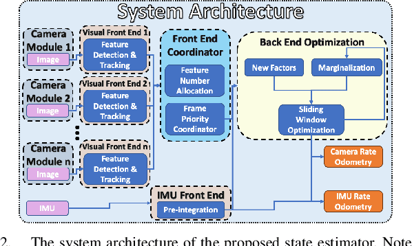 Figure 2 for VINS-Multi: A Robust Asynchronous Multi-camera-IMU State Estimator