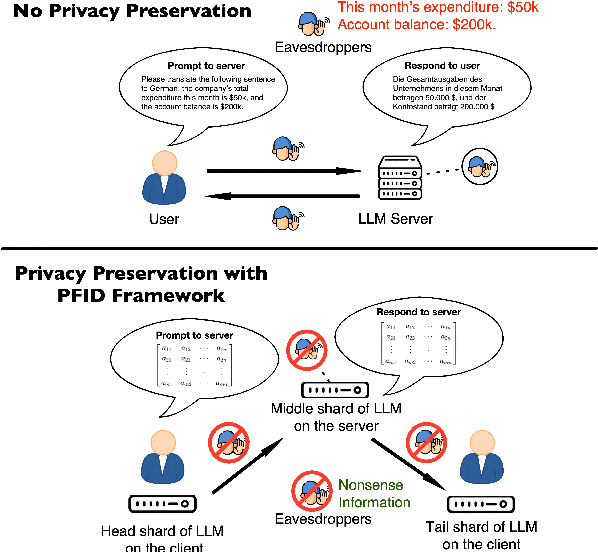 Figure 1 for PFID: Privacy First Inference Delegation Framework for LLMs