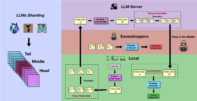 Figure 3 for PFID: Privacy First Inference Delegation Framework for LLMs