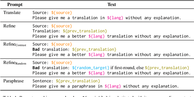 Figure 1 for Iterative Translation Refinement with Large Language Models