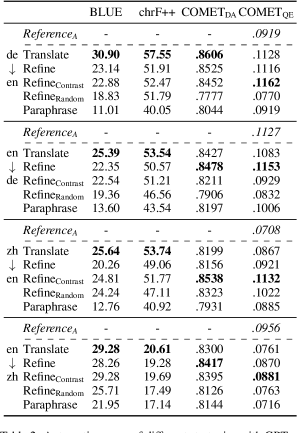 Figure 3 for Iterative Translation Refinement with Large Language Models