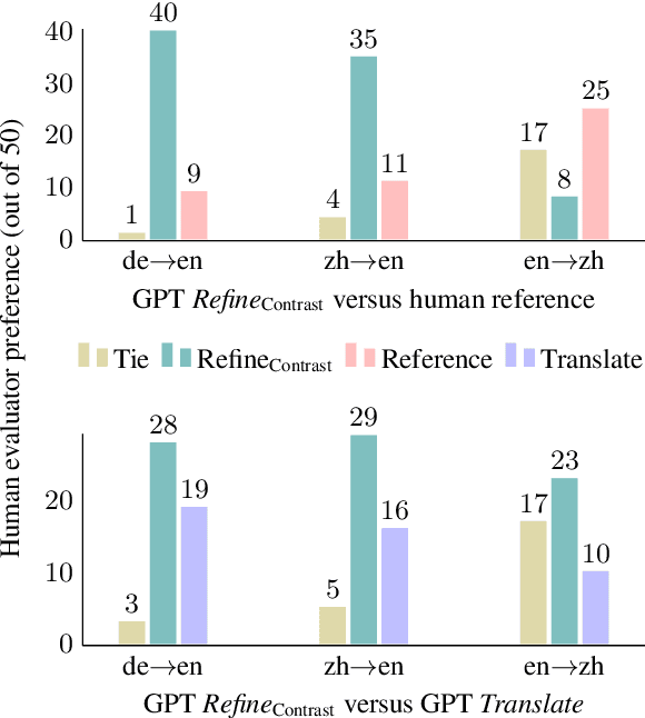 Figure 4 for Iterative Translation Refinement with Large Language Models