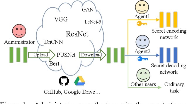 Figure 1 for Purified and Unified Steganographic Network