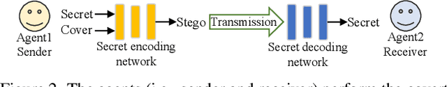 Figure 2 for Purified and Unified Steganographic Network