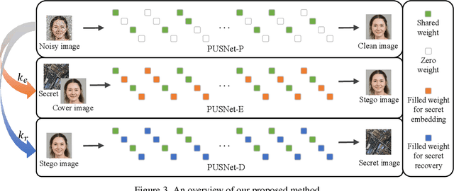 Figure 4 for Purified and Unified Steganographic Network