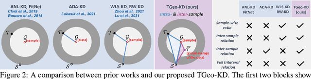 Figure 3 for Less or More From Teacher: Exploiting Trilateral Geometry For Knowledge Distillation