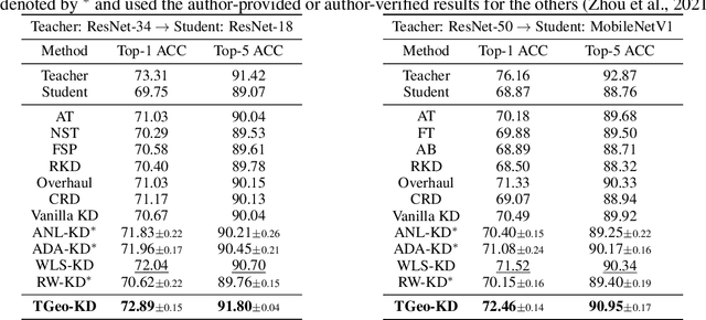 Figure 4 for Less or More From Teacher: Exploiting Trilateral Geometry For Knowledge Distillation