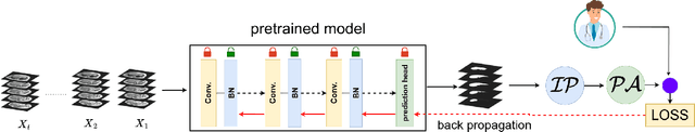 Figure 3 for Active Learning Guided Federated Online Adaptation: Applications in Medical Image Segmentation