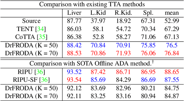 Figure 2 for Active Learning Guided Federated Online Adaptation: Applications in Medical Image Segmentation