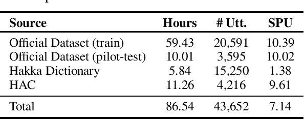 Figure 1 for The North System for Formosa Speech Recognition Challenge 2023