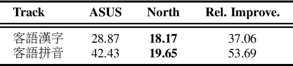 Figure 3 for The North System for Formosa Speech Recognition Challenge 2023