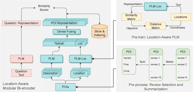 Figure 2 for Location Aware Modular Biencoder for Tourism Question Answering