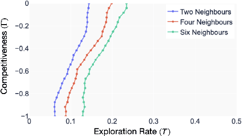 Figure 1 for Stability of Multi-Agent Learning in Competitive Networks: Delaying the Onset of Chaos