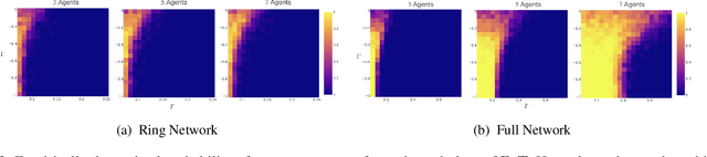 Figure 3 for Stability of Multi-Agent Learning in Competitive Networks: Delaying the Onset of Chaos