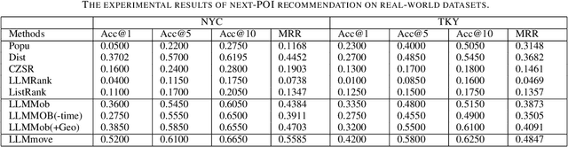 Figure 4 for Where to Move Next: Zero-shot Generalization of LLMs for Next POI Recommendation